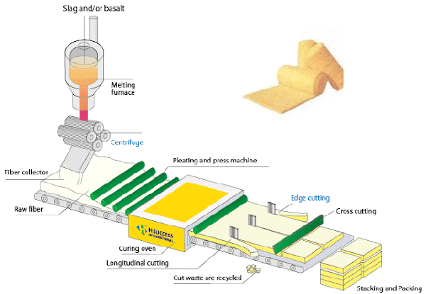 Bông khoáng Rockwool được sản xuất như thế nào?